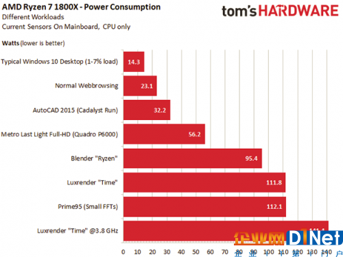 i7-7700面前 一大波數據讓AMD的Ryzen處理器現原形？