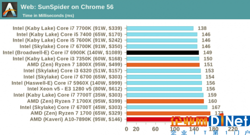 i7-7700面前 一大波數據讓AMD的Ryzen處理器現原形？