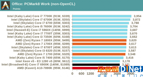 i7-7700面前 一大波數據讓AMD的Ryzen處理器現原形？