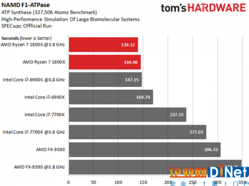 i7-7700面前 一大波數據讓AMD的Ryzen處理器現原形？