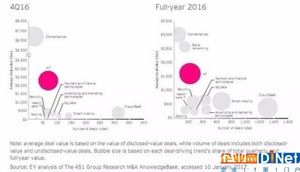 全球1034億美元猛砸221筆交易，物聯網進入并購高峰期