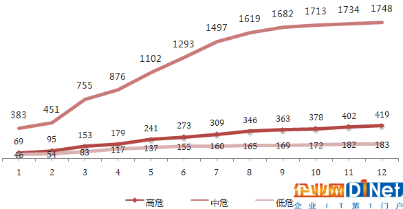 Seebug漏洞平臺2016年度報告