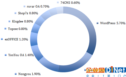 Seebug漏洞平臺2016年度報告