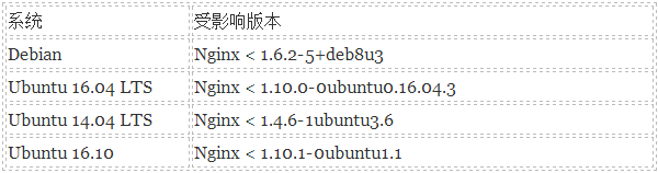 Seebug漏洞平臺2016年度報告