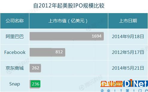 Snap周一股價大跌12% 多名分析師建議“賣出”