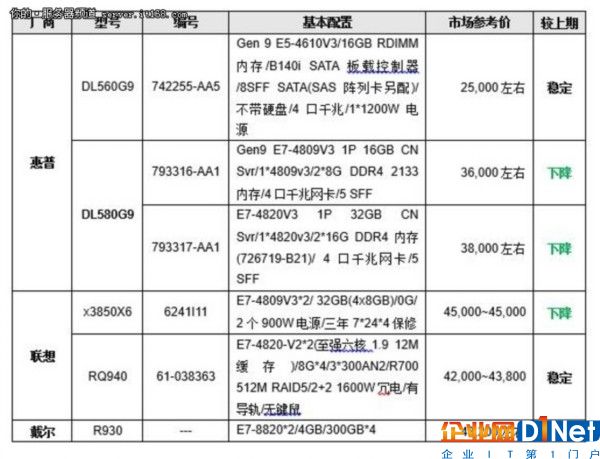 服務(wù)器價(jià)格指導(dǎo)  3月四路機(jī)架產(chǎn)品選購(gòu)