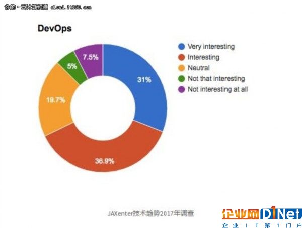 2017技術趨勢：最受歡迎的幾大工具