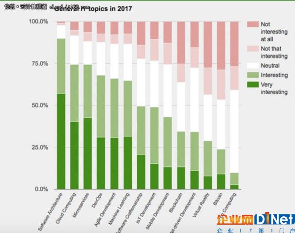 2017技術趨勢：最受歡迎的幾大工具