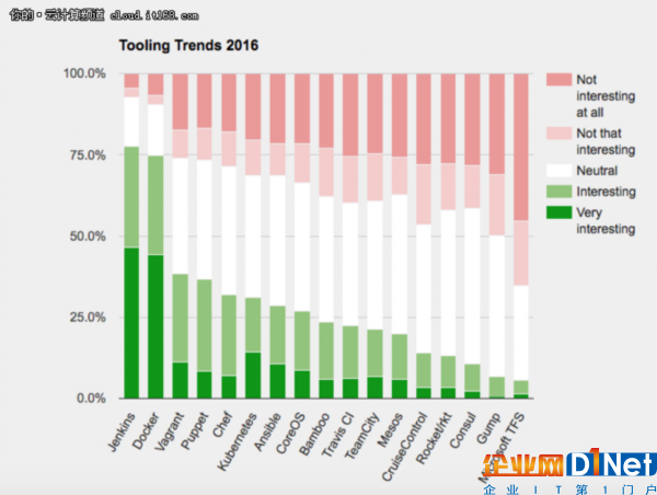 2017技術趨勢：最受歡迎的幾大工具