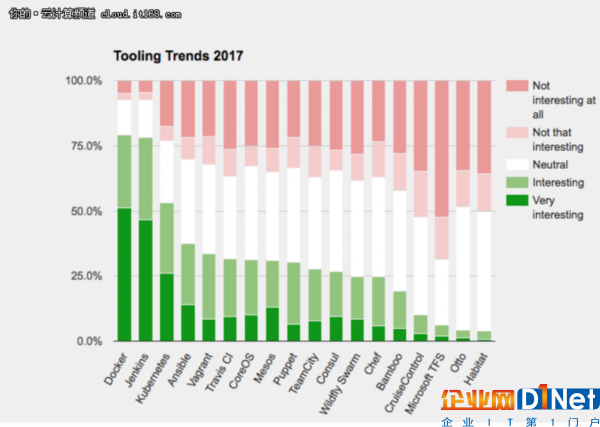 2017技術趨勢：最受歡迎的幾大工具