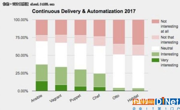 2017技術趨勢：最受歡迎的幾大工具