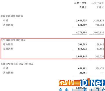 光伏企業(yè)信義光能財報的秘密