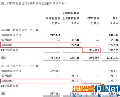 光伏企業(yè)信義光能財報的秘密