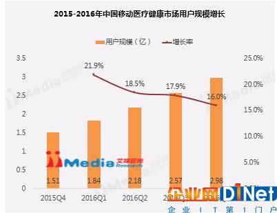 解讀移動醫療整體市場發展現狀：醫聯持續發力