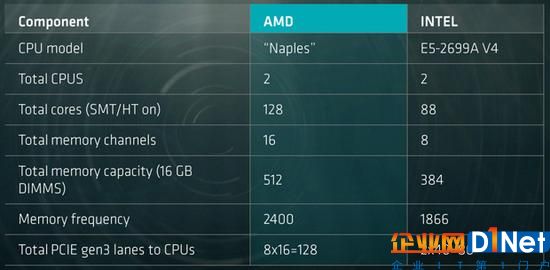 AMD的那不勒斯平臺準備把Zen帶入數據中心