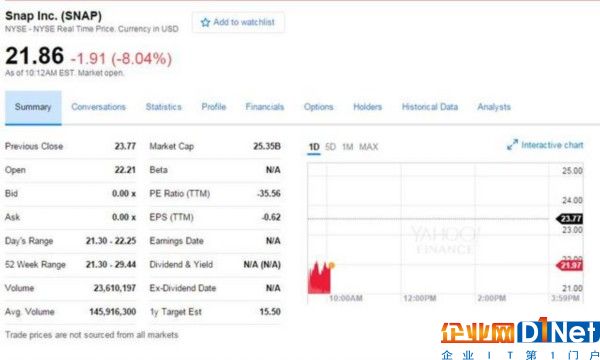 Snap股價周二延續(xù)跌勢 目前跌幅已超過8% 