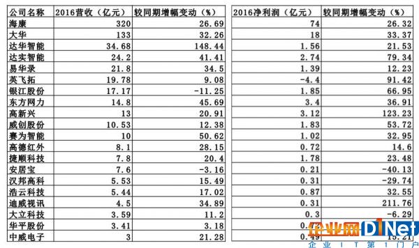 2016,安防大佬們都活得怎么樣？