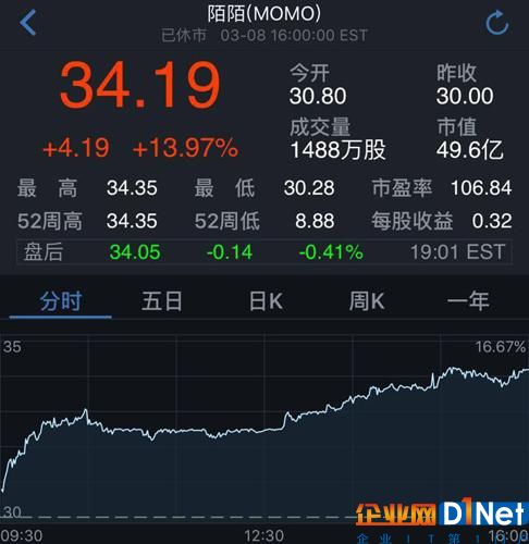 陌陌股價周三又大漲14% 財報后公司市值增加近3成