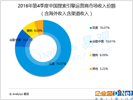 易觀智庫公布搜索引擎數據