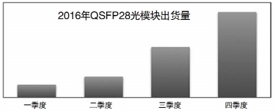 市場(chǎng)研究機(jī)構(gòu)LightCounting發(fā)布最新報(bào)告顯示，2016年，全球100GbE光模塊銷售額達(dá)到11.5億美元，相比2015年的4.6億美元，增幅高達(dá)150%。同時(shí)，2016年全球100GbE光模塊的出貨量接近100萬只，其中QSFP28光模塊出貨量超過70萬只，并且一半的出貨量都產(chǎn)生在第四季度。