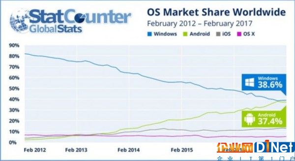 只用五年 Windows的王朝就被安卓推翻 