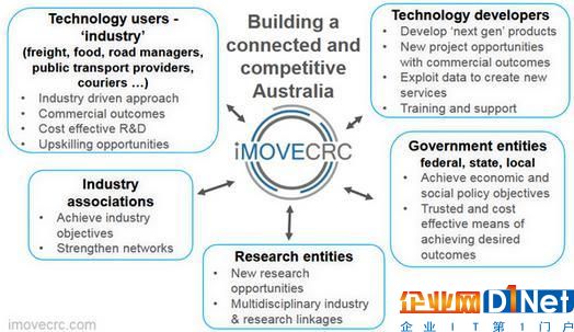 投資擴建，澳洲iMOVE CRC,iMOVE智能網聯移動性,iMOVE交通合作