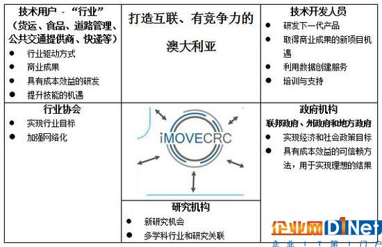 投資擴建，澳洲iMOVE CRC,iMOVE智能網聯移動性,iMOVE交通合作