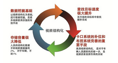 視頻結構化成安防研究重點未來可抓住哪些方向？