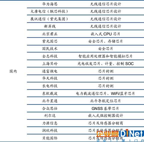 整理和收集了一些物聯網產業鏈的資料，主要是A股上市公司