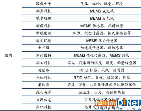 整理和收集了一些物聯網產業鏈的資料，主要是A股上市公司