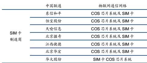 整理和收集了一些物聯網產業鏈的資料，主要是A股上市公司