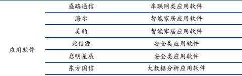 整理和收集了一些物聯網產業鏈的資料，主要是A股上市公司