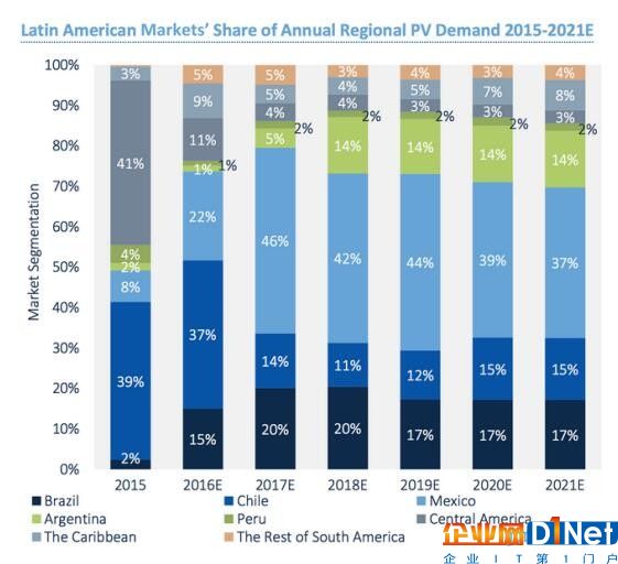 拉丁美洲會是下一個崛起的光伏市場？