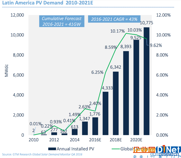 拉丁美洲會是下一個崛起的光伏市場？