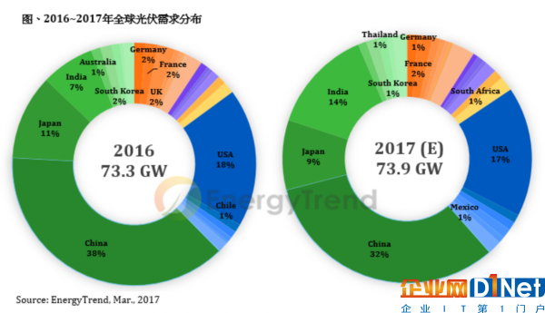 印度有望擠下日本 成2017年全球第三大光伏市場