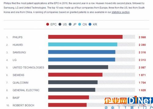 華為歐洲專利申請(qǐng)量超三星，升至第二，僅次于飛利浦