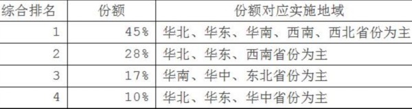 此外，本項目設置最高投標限價。投標人投標報價高于最高投標限價的，設計服務投標折扣的最高限價為（工程設計服務費基價）（不含稅費）70%，其投標將被否決。