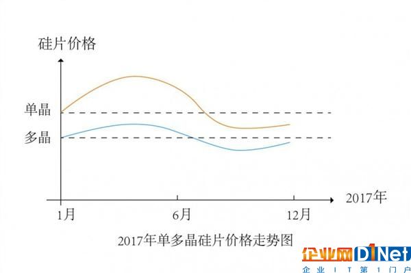 斜“N”型走勢加劇光伏產業整合