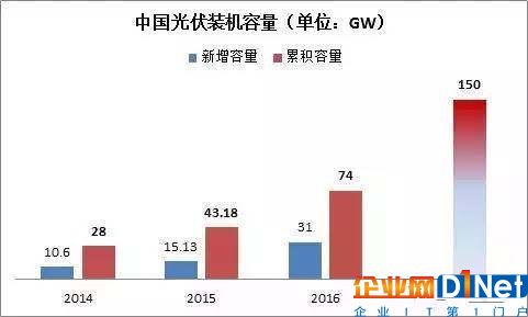 產能過剩的光伏電池，是否還是未來的朝陽產業？