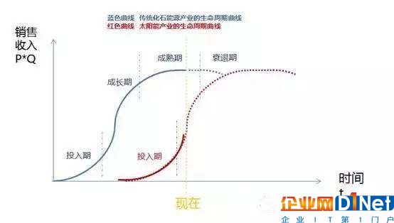 產能過剩的光伏電池，是否還是未來的朝陽產業？