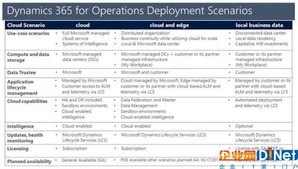 微軟計劃于4月發布內部Dynamics 365 for Operations預覽版