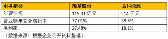 多晶巨頭PK單晶黑馬：晶科、隆基哪家強(qiáng)？