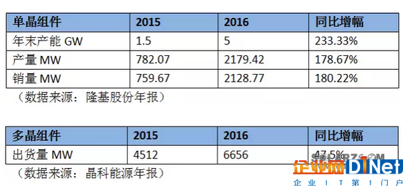 多晶巨頭PK單晶黑馬：晶科、隆基哪家強(qiáng)？