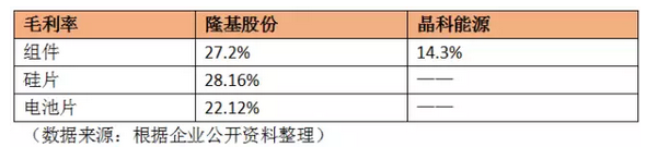 多晶巨頭PK單晶黑馬：晶科、隆基哪家強(qiáng)？