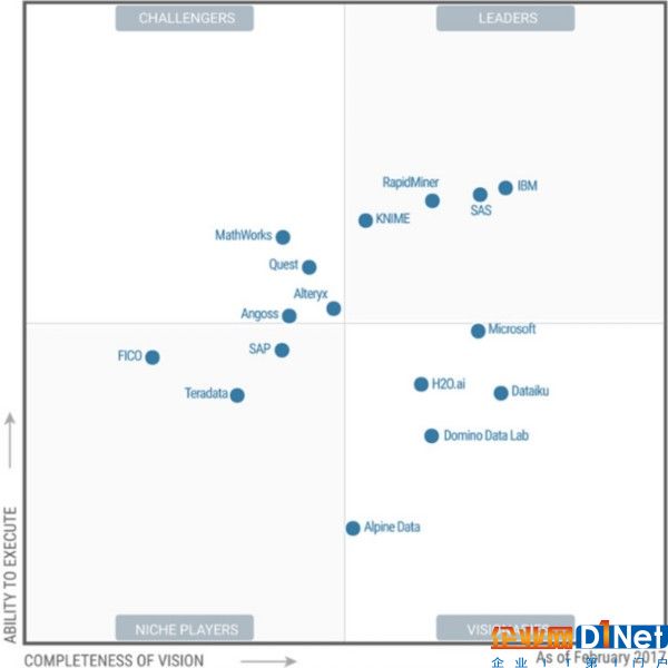2017 Gartner數(shù)據(jù)科學(xué)魔力象限出爐，16位上榜公司花落誰(shuí)家？
