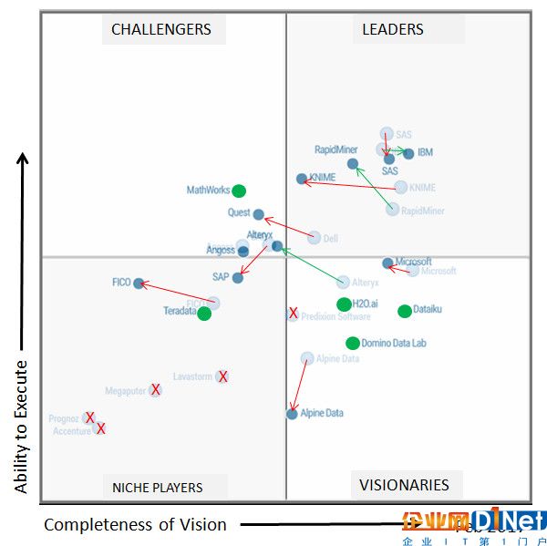 2017 Gartner數(shù)據(jù)科學(xué)魔力象限出爐，16位上榜公司花落誰(shuí)家？