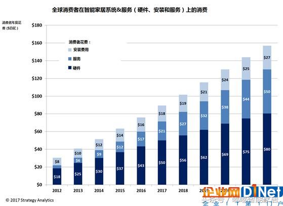 智能家居的普及的突破點在于集成性平臺