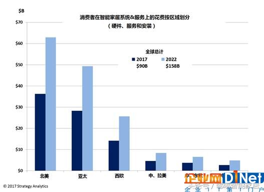 智能家居的普及的突破點在于集成性平臺