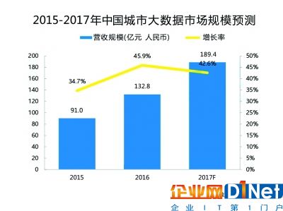 日前，市場研究機構易觀智庫發布了《中國城市大數據市場專題分析》報告，報告稱2016年我國城市大數據市場規模達132.8億元，同比增長45.9%，到2017年有望增至189.4億元。