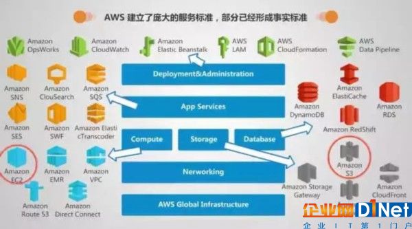 AWS和Azure頻頻中斷，可靠性讓公有云成為帶刺的玫瑰